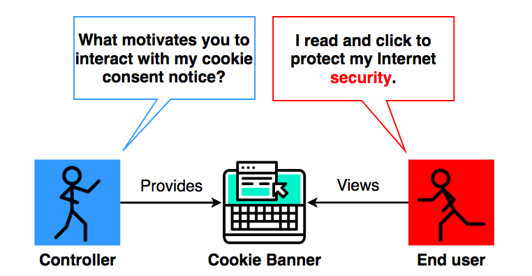 What motivates you to interact with cookie consent banners?